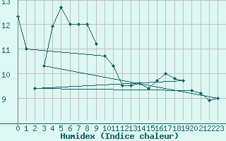 Courbe de l'humidex pour Fargues-sur-Ourbise (47)