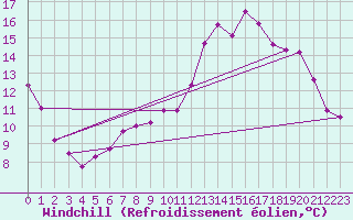 Courbe du refroidissement olien pour Tours (37)