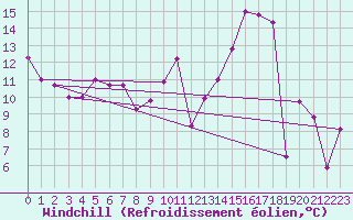 Courbe du refroidissement olien pour Calais / Marck (62)