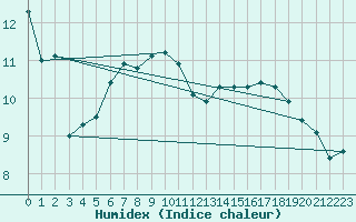 Courbe de l'humidex pour Luedge-Paenbruch