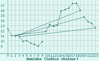 Courbe de l'humidex pour Blois (41)