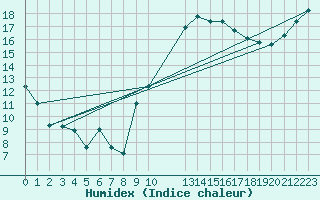 Courbe de l'humidex pour Dinard (35)