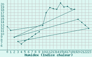 Courbe de l'humidex pour Xinzo de Limia