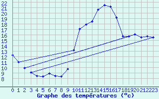 Courbe de tempratures pour Tthieu (40)