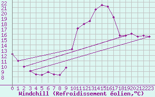 Courbe du refroidissement olien pour Tthieu (40)