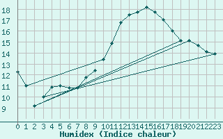 Courbe de l'humidex pour Le Mesnil-Esnard (76)