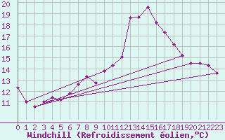 Courbe du refroidissement olien pour Vevey