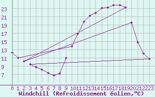 Courbe du refroidissement olien pour Vichy (03)