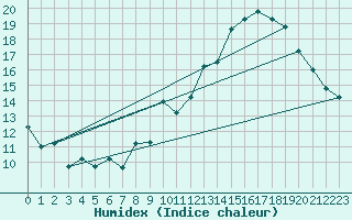 Courbe de l'humidex pour Croix Millet (07)