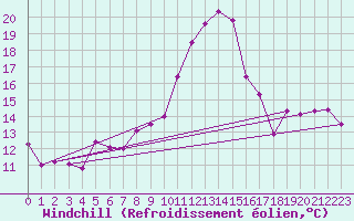 Courbe du refroidissement olien pour Shawbury