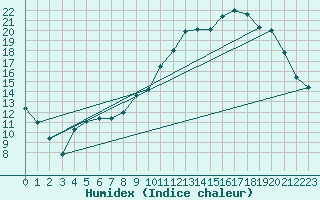 Courbe de l'humidex pour Avord (18)