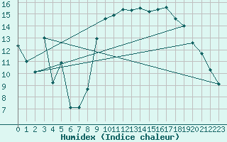 Courbe de l'humidex pour Le Touquet (62)