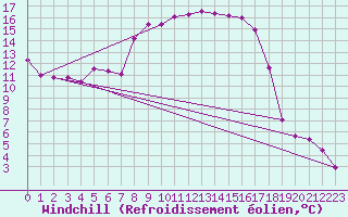 Courbe du refroidissement olien pour Joseni