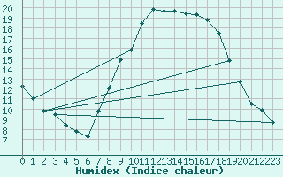 Courbe de l'humidex pour Oak Park, Carlow