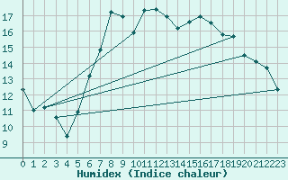 Courbe de l'humidex pour Waltershausen
