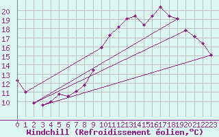 Courbe du refroidissement olien pour Rennes (35)