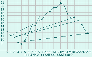 Courbe de l'humidex pour La Brvine (Sw)