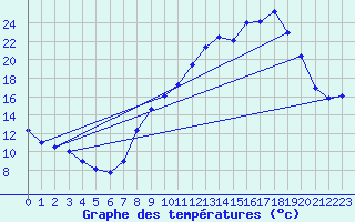 Courbe de tempratures pour Girancourt (88)