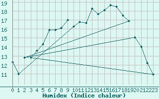 Courbe de l'humidex pour Gera-Leumnitz