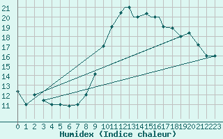 Courbe de l'humidex pour Biskra
