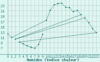 Courbe de l'humidex pour Verngues - Hameau de Cazan (13)