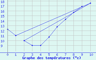 Courbe de tempratures pour Zeitz