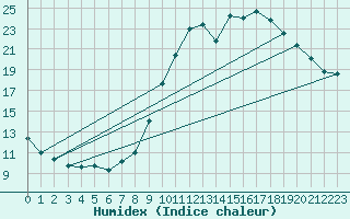 Courbe de l'humidex pour Agde (34)