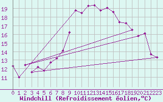 Courbe du refroidissement olien pour Hyres (83)
