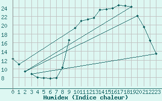 Courbe de l'humidex pour Saclas (91)