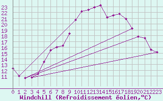 Courbe du refroidissement olien pour Frankfort (All)