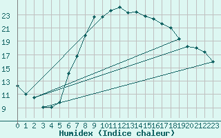 Courbe de l'humidex pour Siedlce