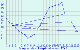 Courbe de tempratures pour Montret (71)