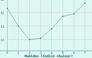 Courbe de l'humidex pour Laval-sur-Vologne (88)