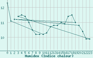 Courbe de l'humidex pour Cerisiers (89)