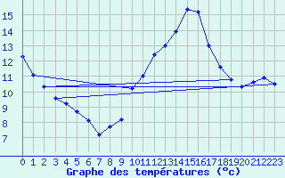 Courbe de tempratures pour Montlimar (26)
