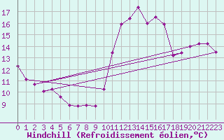Courbe du refroidissement olien pour Rochefort Saint-Agnant (17)