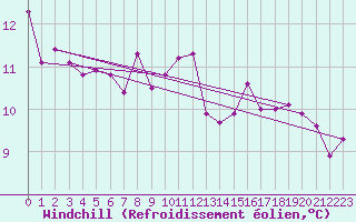 Courbe du refroidissement olien pour Korsnas Bredskaret
