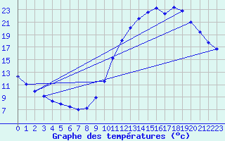 Courbe de tempratures pour Samatan (32)