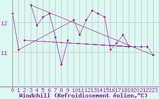 Courbe du refroidissement olien pour La Rochelle - Aerodrome (17)