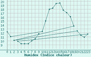 Courbe de l'humidex pour Zaragoza-Valdespartera