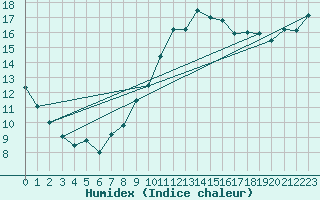 Courbe de l'humidex pour Koksijde (Be)