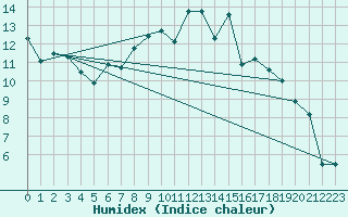 Courbe de l'humidex pour Resko