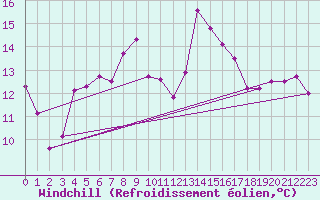 Courbe du refroidissement olien pour Eger