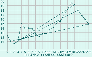 Courbe de l'humidex pour Moyen (Be)