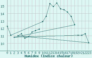 Courbe de l'humidex pour Ploeren (56)