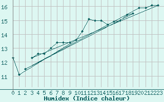 Courbe de l'humidex pour Ile de Groix (56)