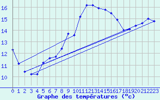 Courbe de tempratures pour Manston (UK)