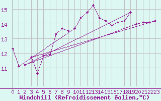 Courbe du refroidissement olien pour Mumbles