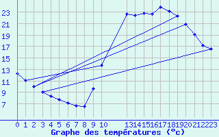 Courbe de tempratures pour Potes / Torre del Infantado (Esp)