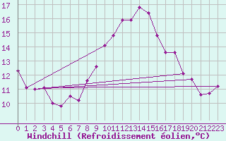 Courbe du refroidissement olien pour Lahr (All)